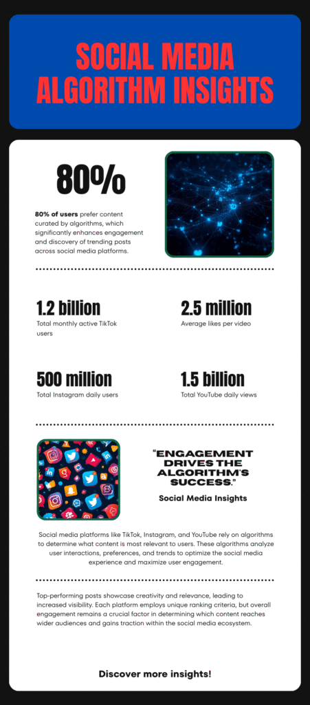 Social media feed showing algorithmically ranked posts, including TikTok, Instagram, and YouTube, highlighting top-performing content